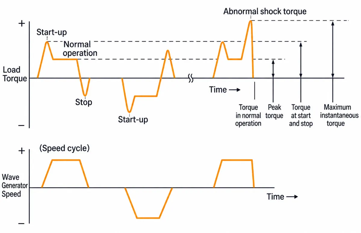 Harmonic drive load torque patterns: rated torque, start-stop peak torque and maximum instantaneous torque