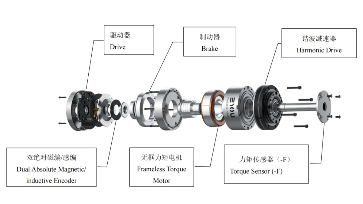 Exploded view of EYOU integrated harmonic robot actuator