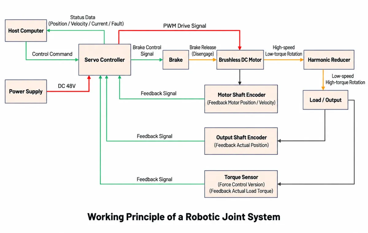 Block diagram of a harmonic robot joint system with dual-encoder full closed-loop control
