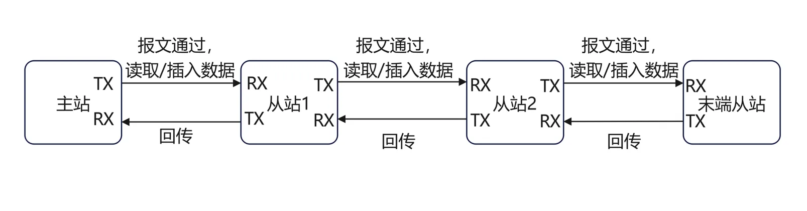 EtherCAT working principle: the frame passes through each slave, which reads and inserts data as it goes, and the last slave returns it to the master