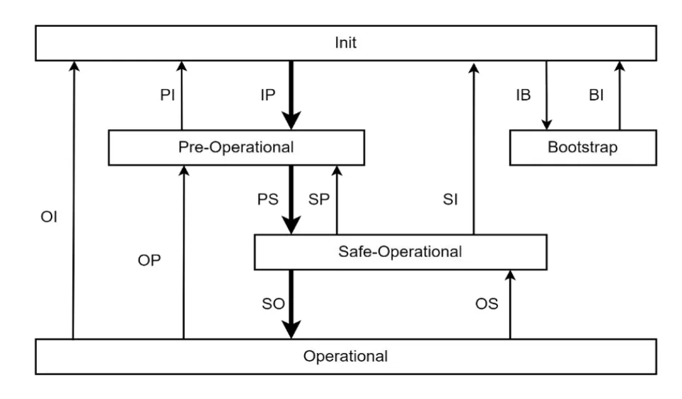 EtherCAT state machine ESM: Init, Pre-Operational, Safe-Operational, Operational and Bootstrap states