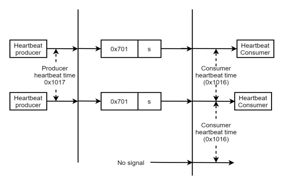 CANopen heartbeat mechanism: the producer sends a 0x701 frame at the 0x1017 interval while the consumer supervises it within 0x1016
