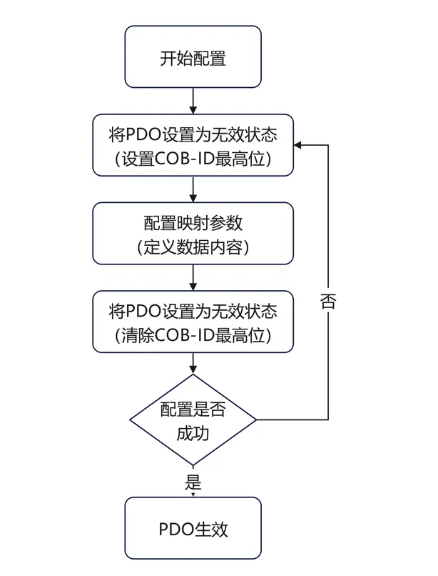 CANopen PDO configuration flowchart: disable the PDO, configure mapping parameters, enable it, then verify