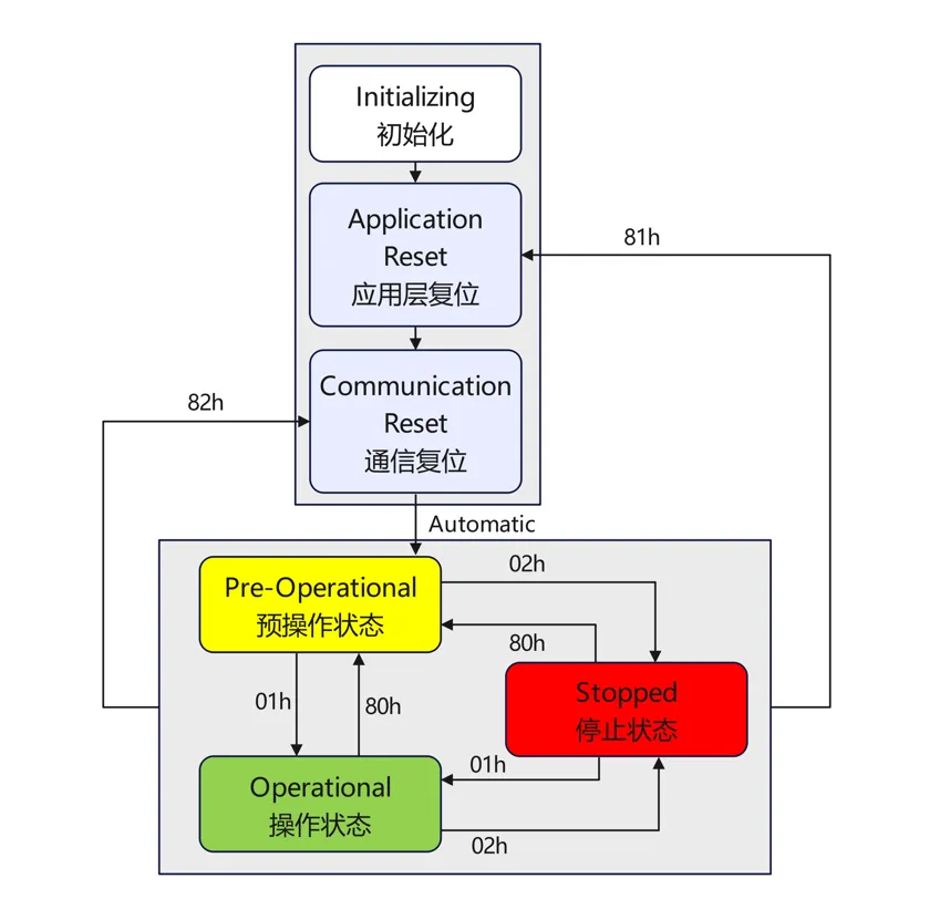CANopen NMT state machine: Initializing, Pre-Operational, Operational and Stopped states with 01h, 02h, 80h, 81h and 82h commands