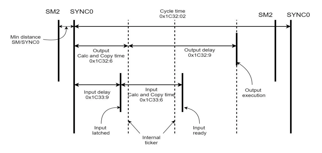 EtherCAT distributed clocks DC mode timing diagram: SYNC0 synchronization with output and input delay and copy-time parameters