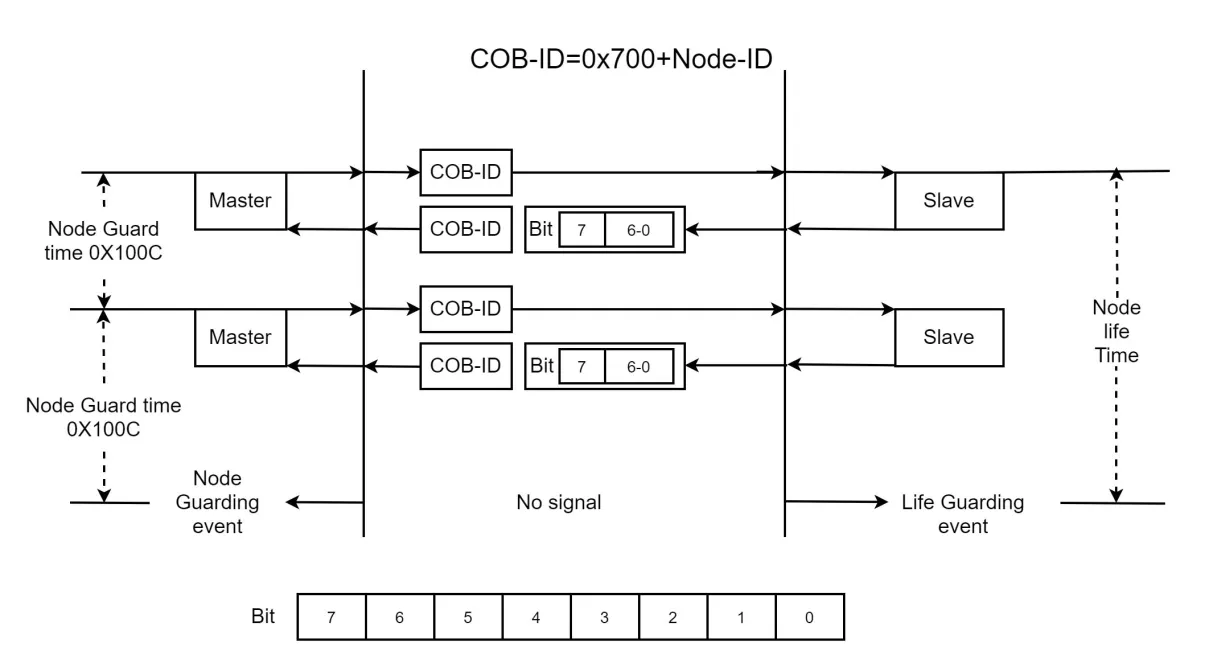 CANopen node guarding mechanism: the master polls at the 0x100C interval and the slave replies with a status byte at COB-ID 0x700 plus node ID
