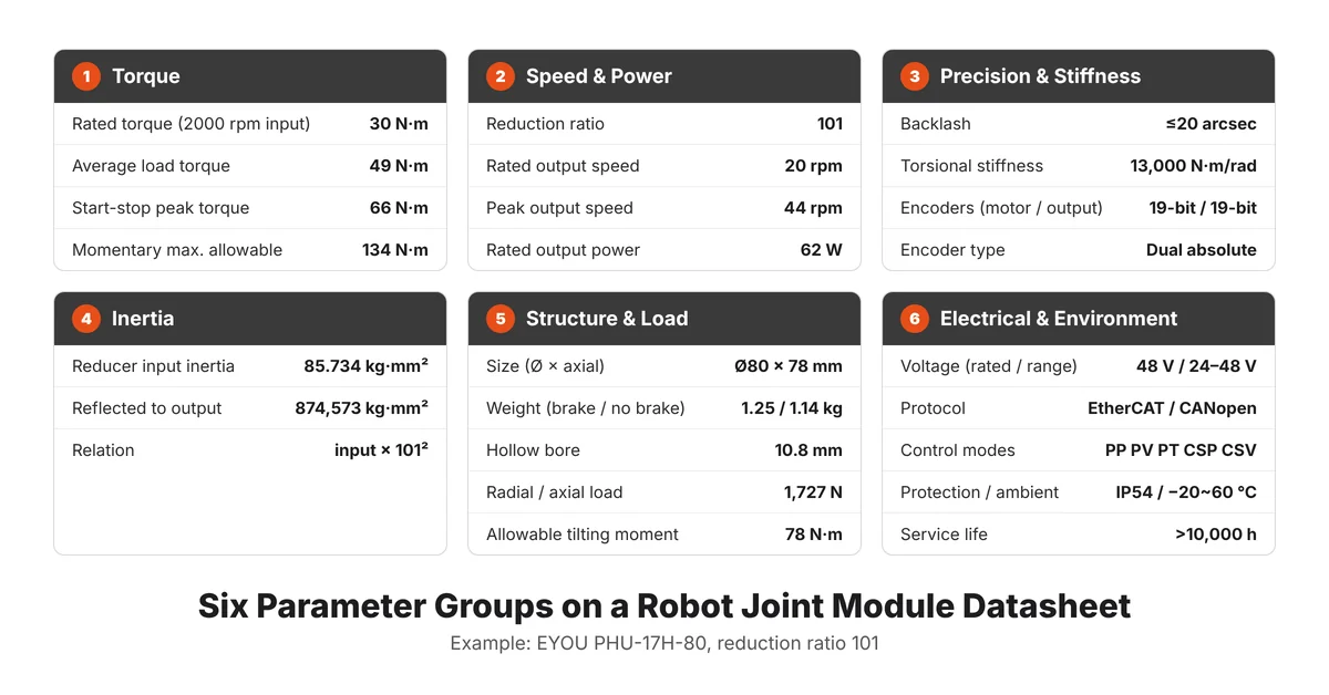 Six parameter groups on a robot joint module datasheet, using EYOU PHU-17H-80 as the example
Four torque ratings of a robot joint module: rated, average load, start-stop peak and momentary maximum allowable torque
Torque versus twist angle curve showing backlash near zero torque and torsional stiffness as the slope
PHU-17H-80 robot joint outline drawing: 80 mm diameter, 78 mm axial length,